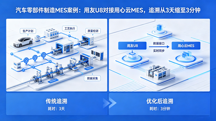 用心云MES动态--汽配厂追溯方案｜吉*亚汽车用心云MES对接用友U8实战